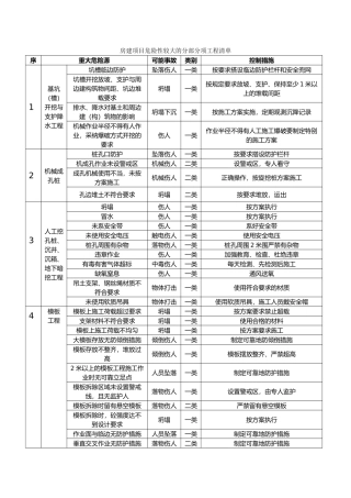 房屋建设项目重大危险源清单
