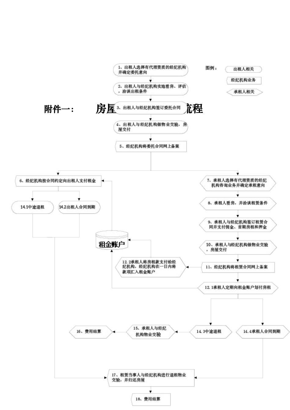 房屋租赁代理业务流程分析报告_第3页