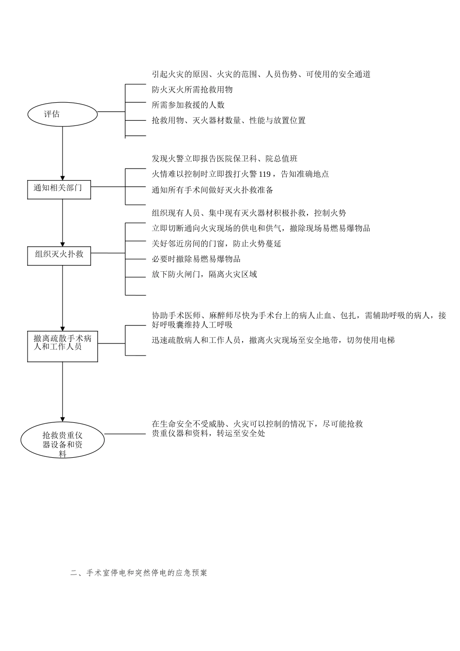 手术室防火培训与应急处置预案_第3页