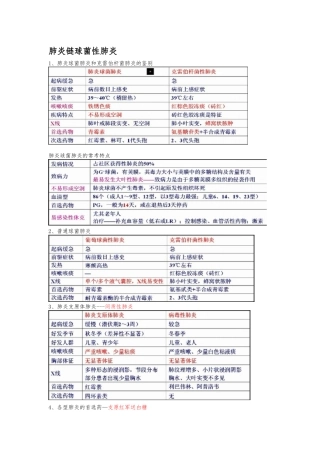 执业医师笔试手打笔记--呼吸