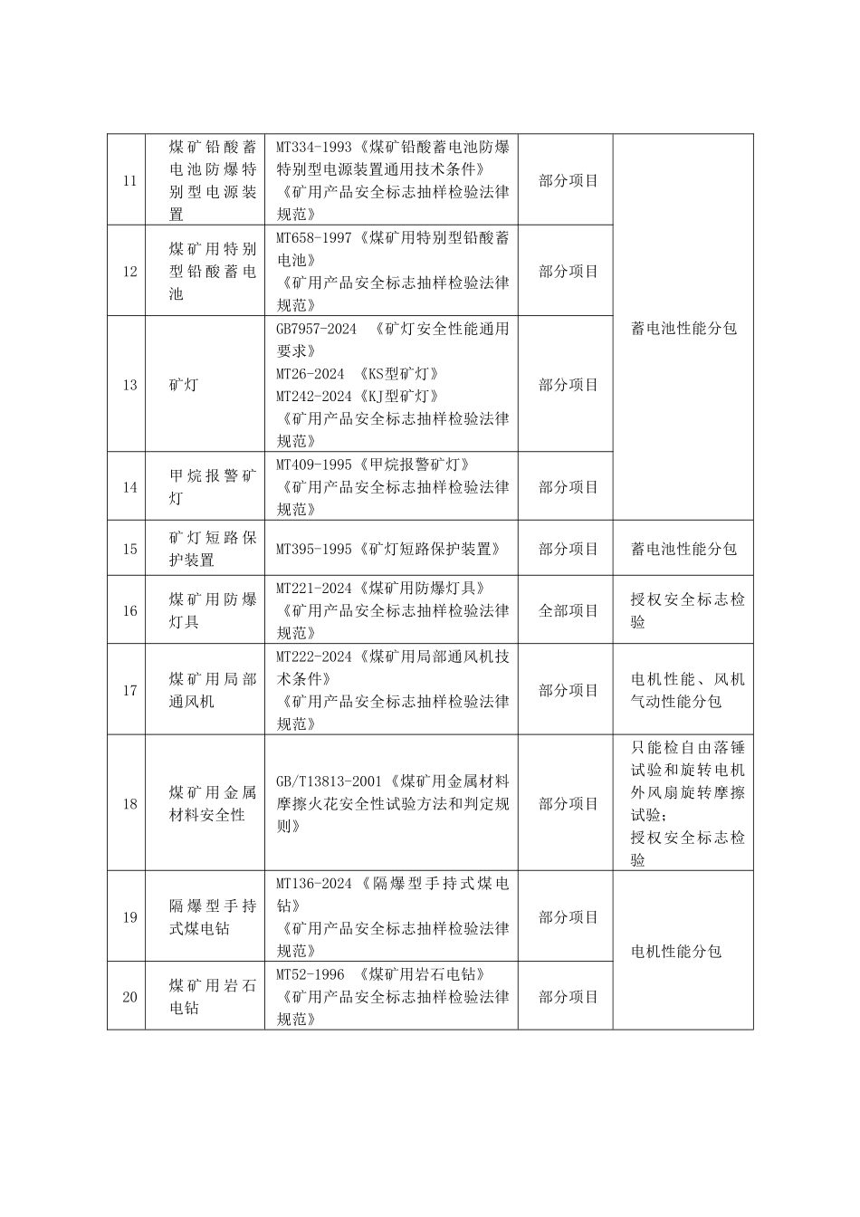 批准的检测检验业务范围_第2页