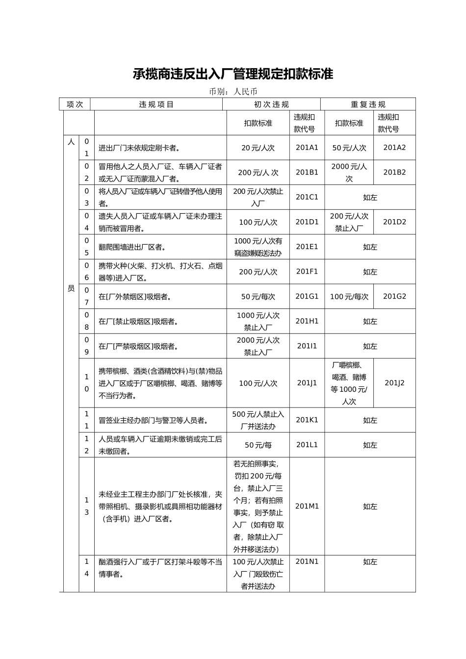 承揽商违反安全生产卫生管理规定扣款标准_第1页