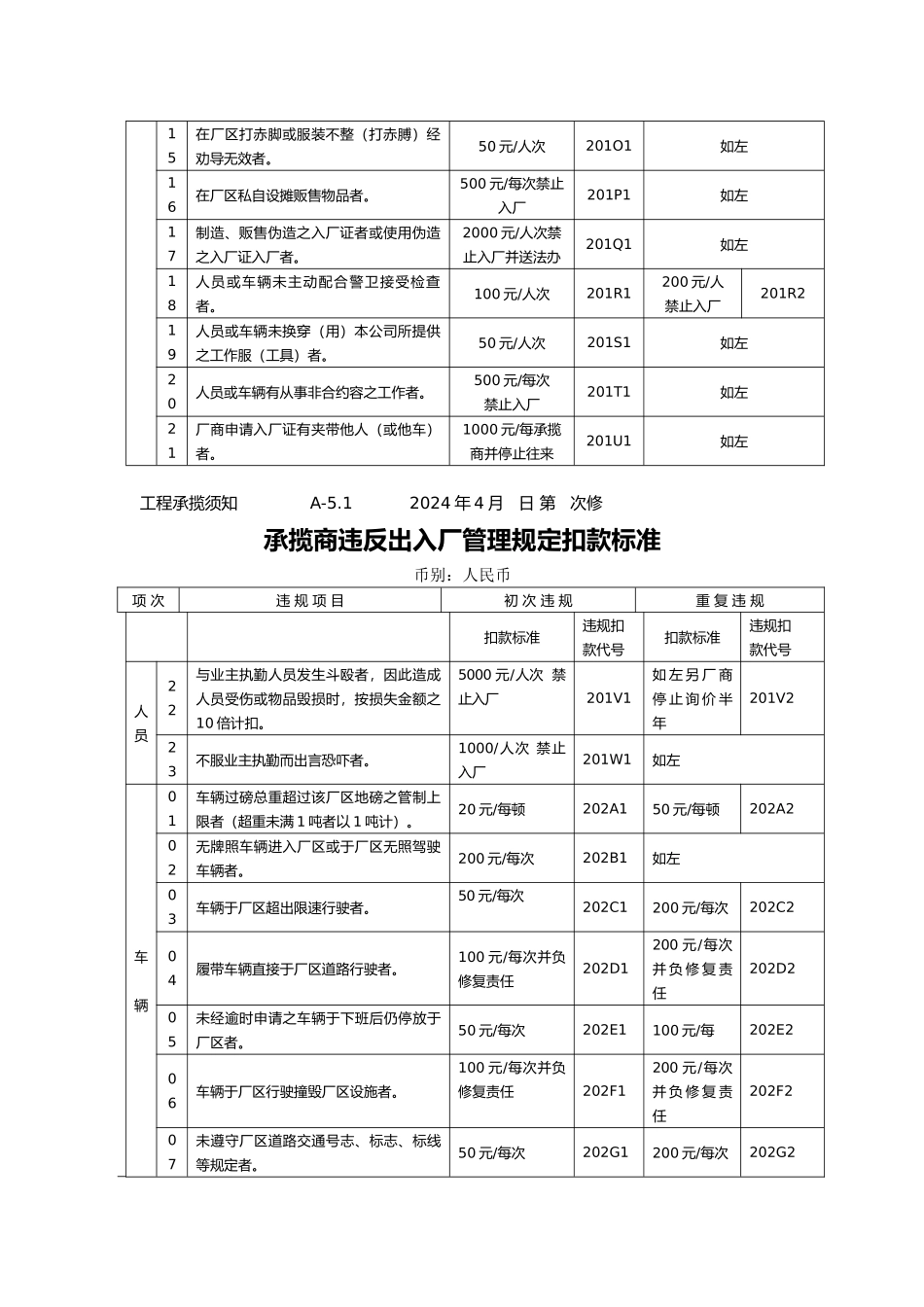 承揽商违反安全生产卫生管理规定扣款标准_第2页