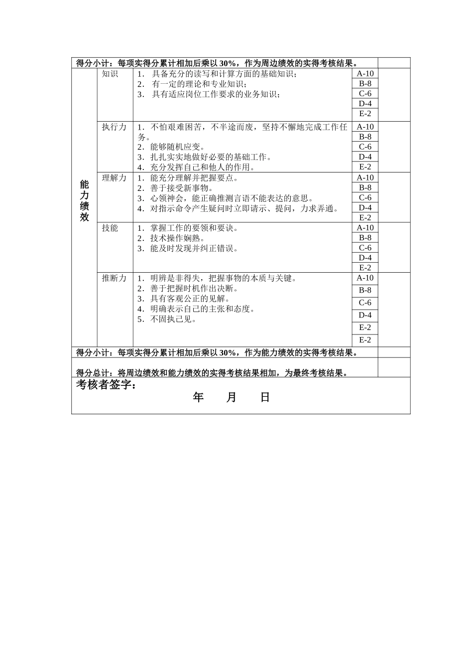 技术工艺主管年度岗位绩效考核表_第2页