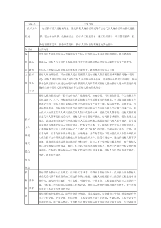 投标文件编制要求