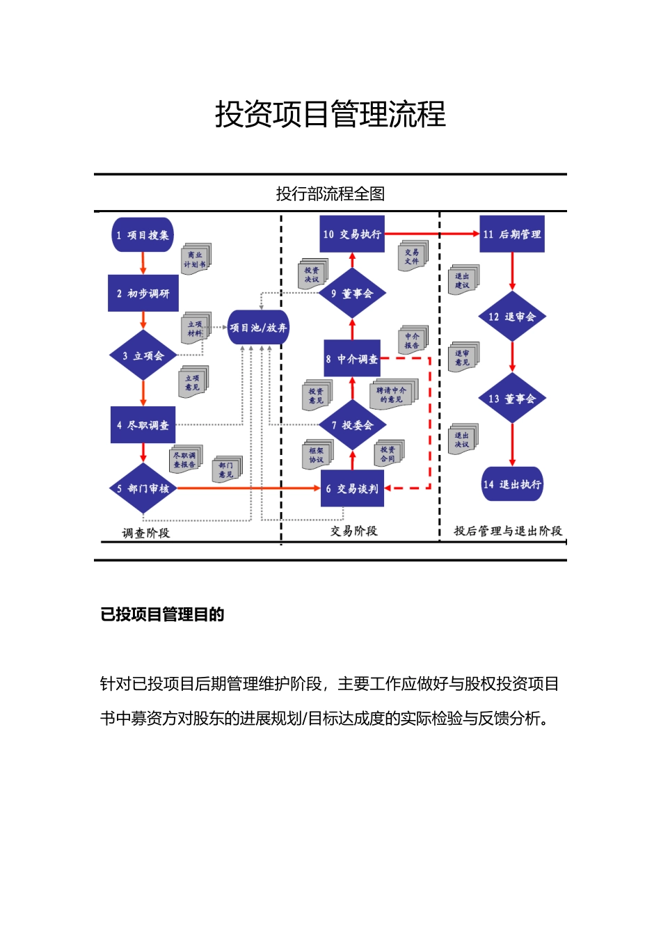 投行项目管理流程图_第1页