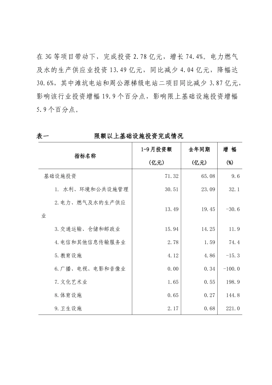 投资增幅明显回落 保七争十面临压力_第3页