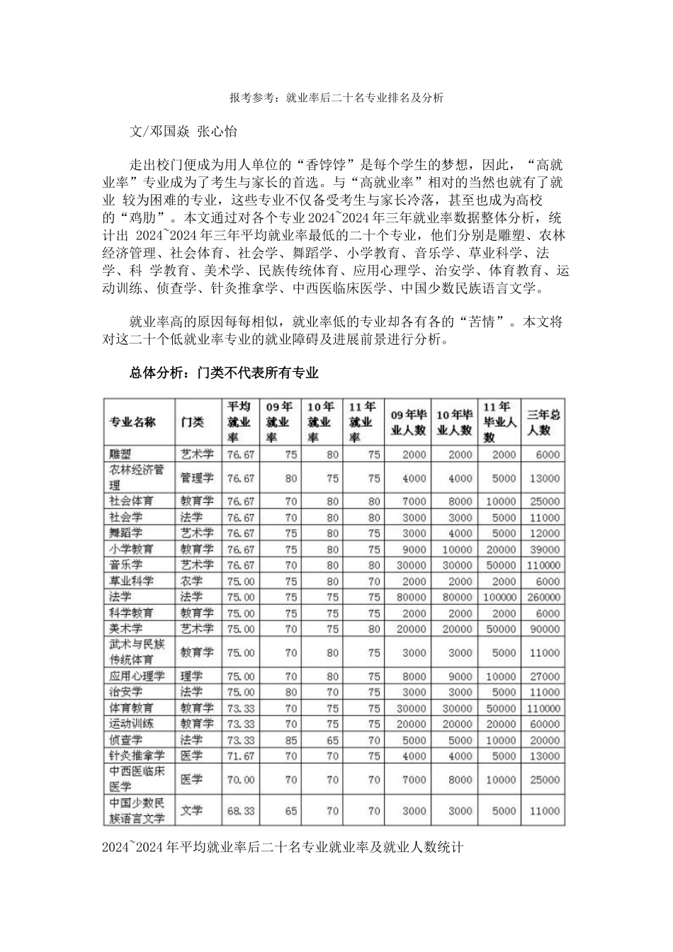 报考参考就业率后二十名专业排名及分析_第1页