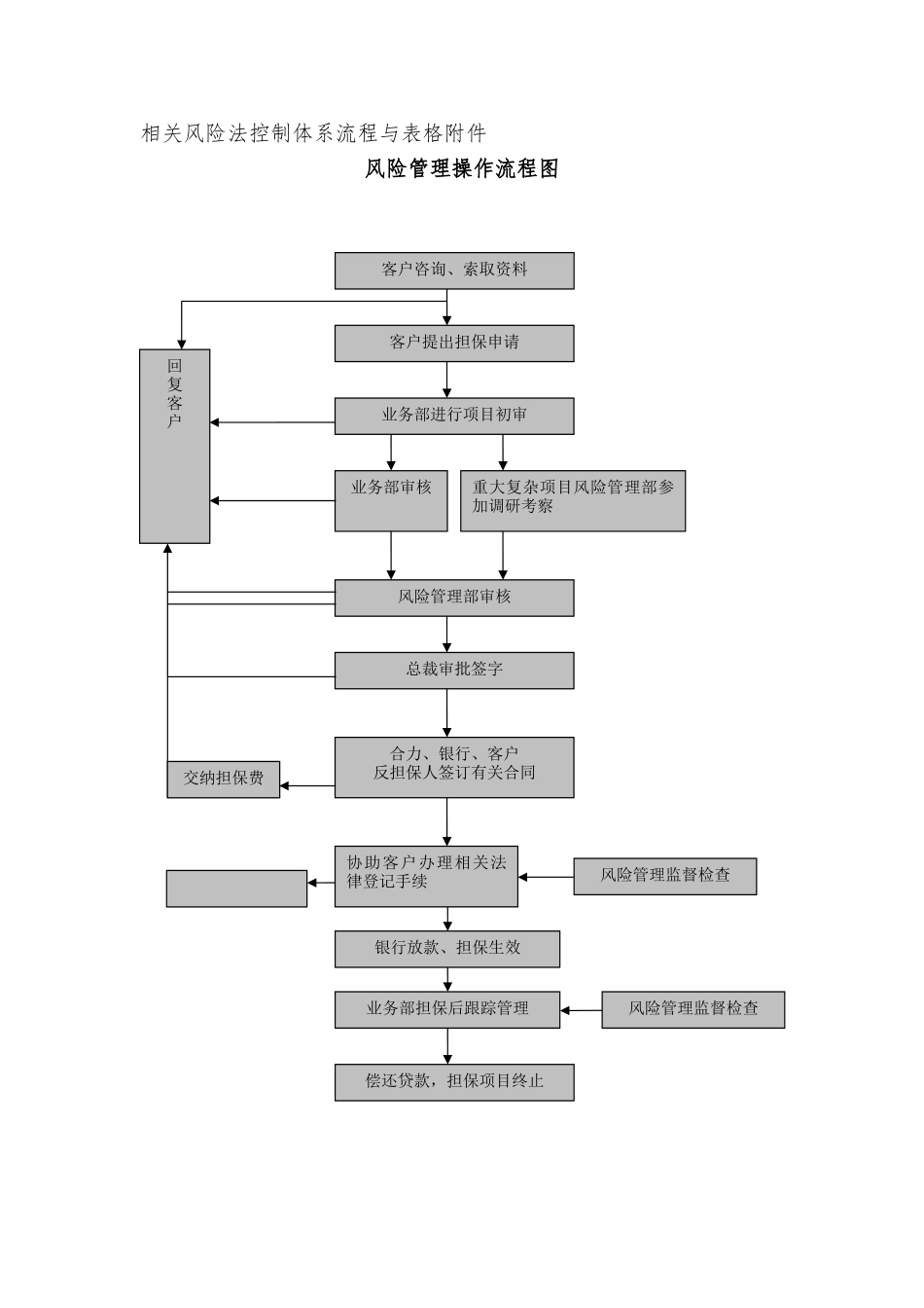担保公司风险控制流程图_第1页