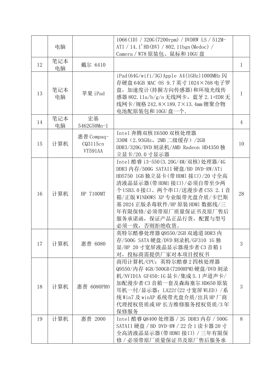 招标货物一览表_第3页