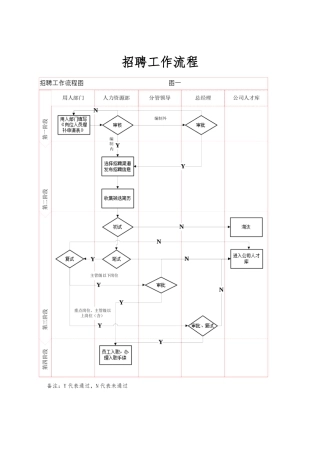 招聘工作相关流程与表格模板
