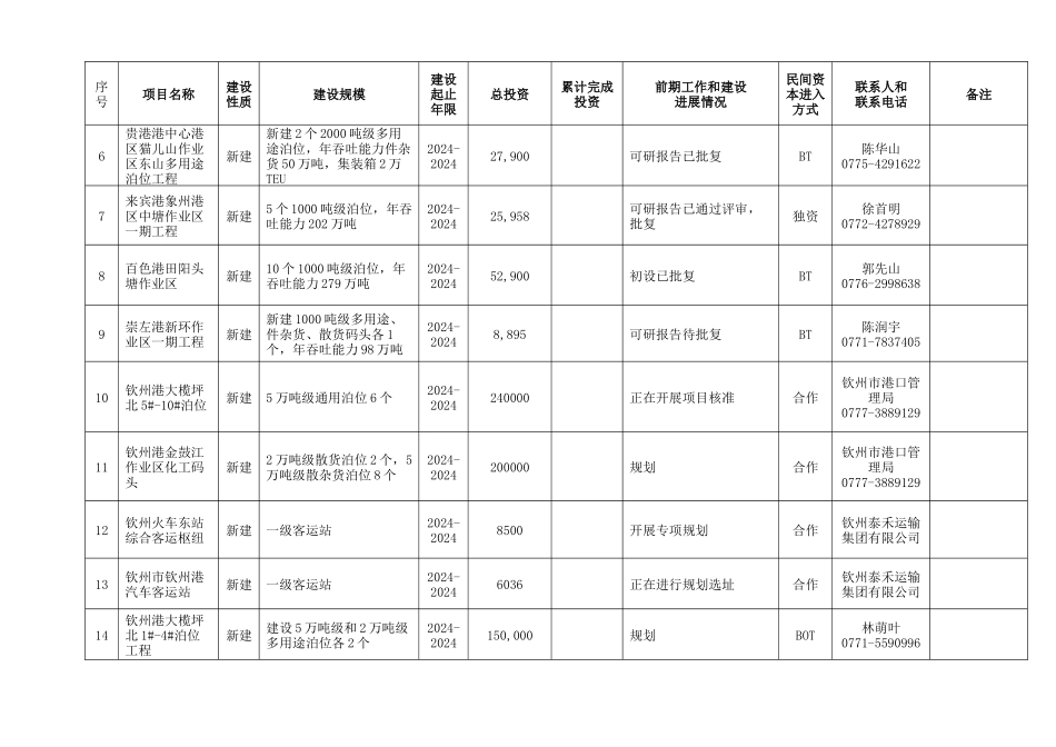 拰引导民间投资项目_第3页
