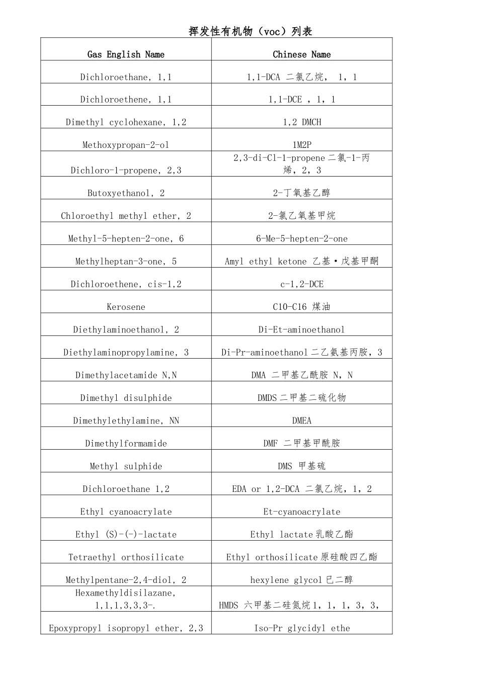 挥发性有机物voc列表_第1页