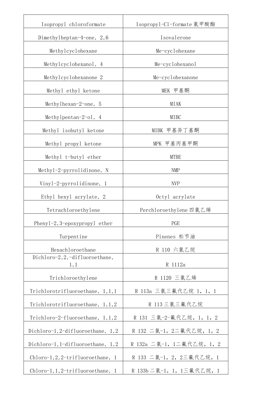 挥发性有机物voc列表_第2页