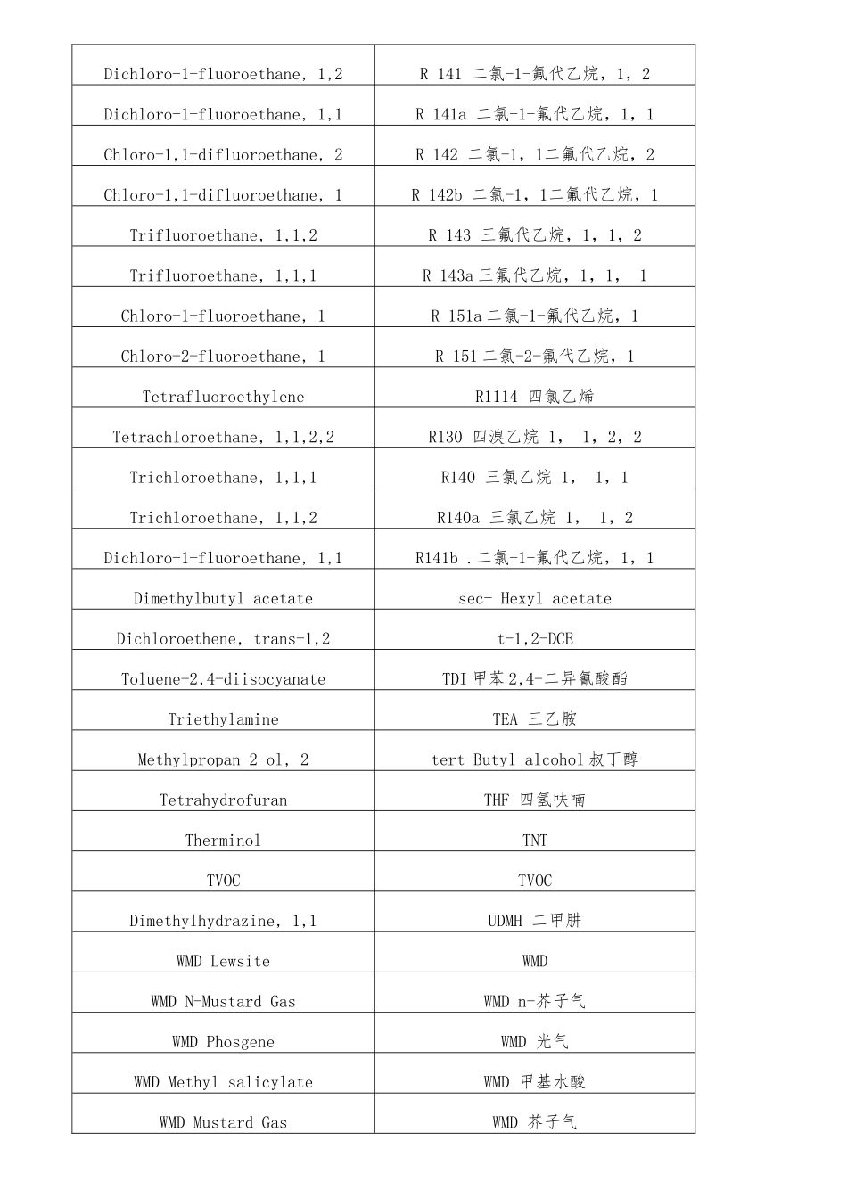 挥发性有机物voc列表_第3页