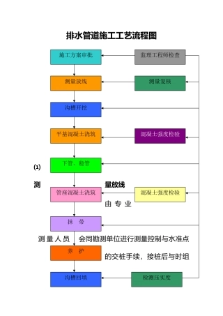 排水管道施工工艺流程图
