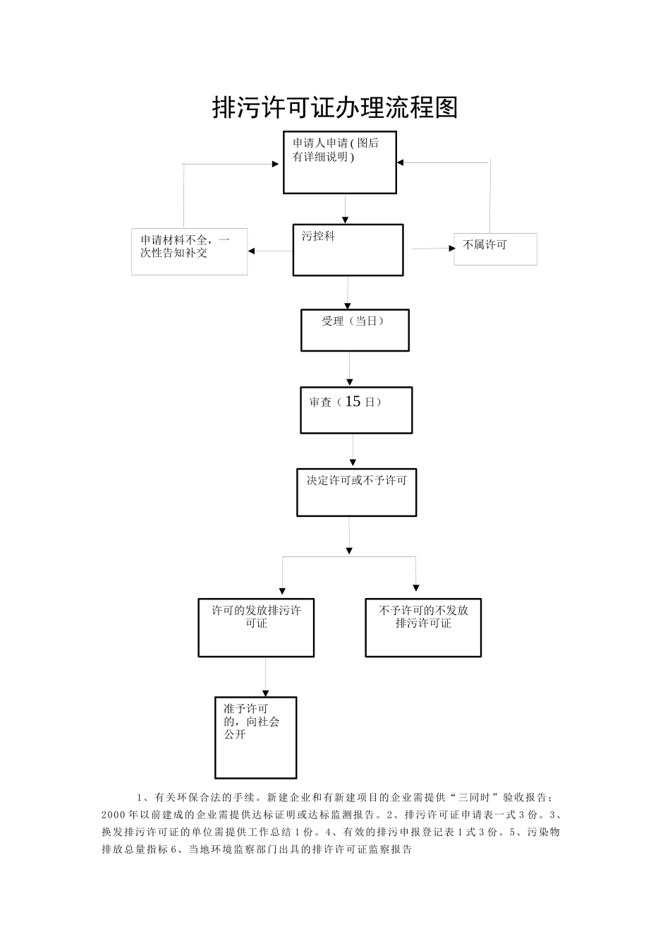 排污许可证办理流程图_第1页