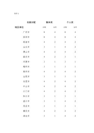 推荐名额分配