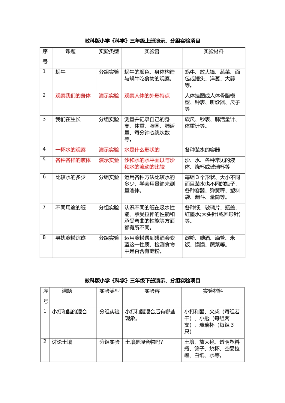 教科版小学科学全部演示、分组实验项目_第1页