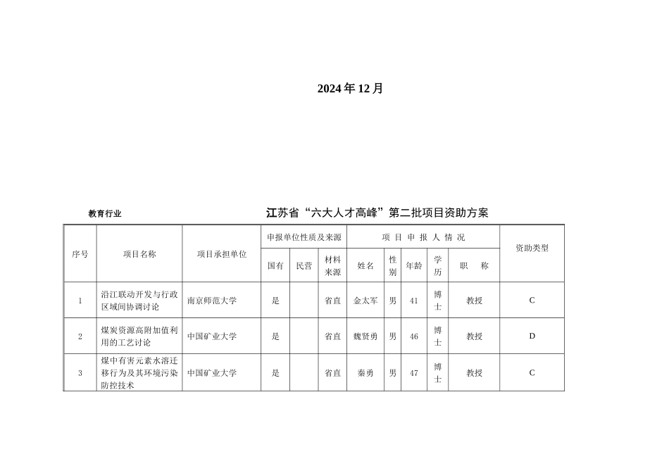 教育行业“六大人才高峰”资助项目初审情况汇总表_第2页