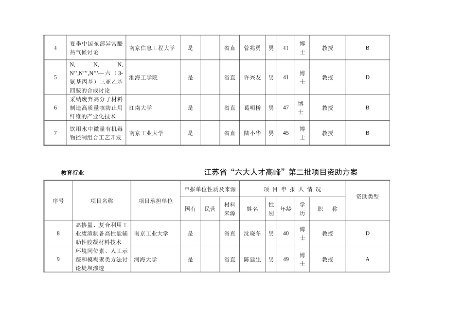 教育行业“六大人才高峰”资助项目初审情况汇总表_第3页