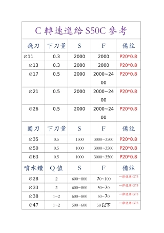 数控加工中心刀具转速进给参考表