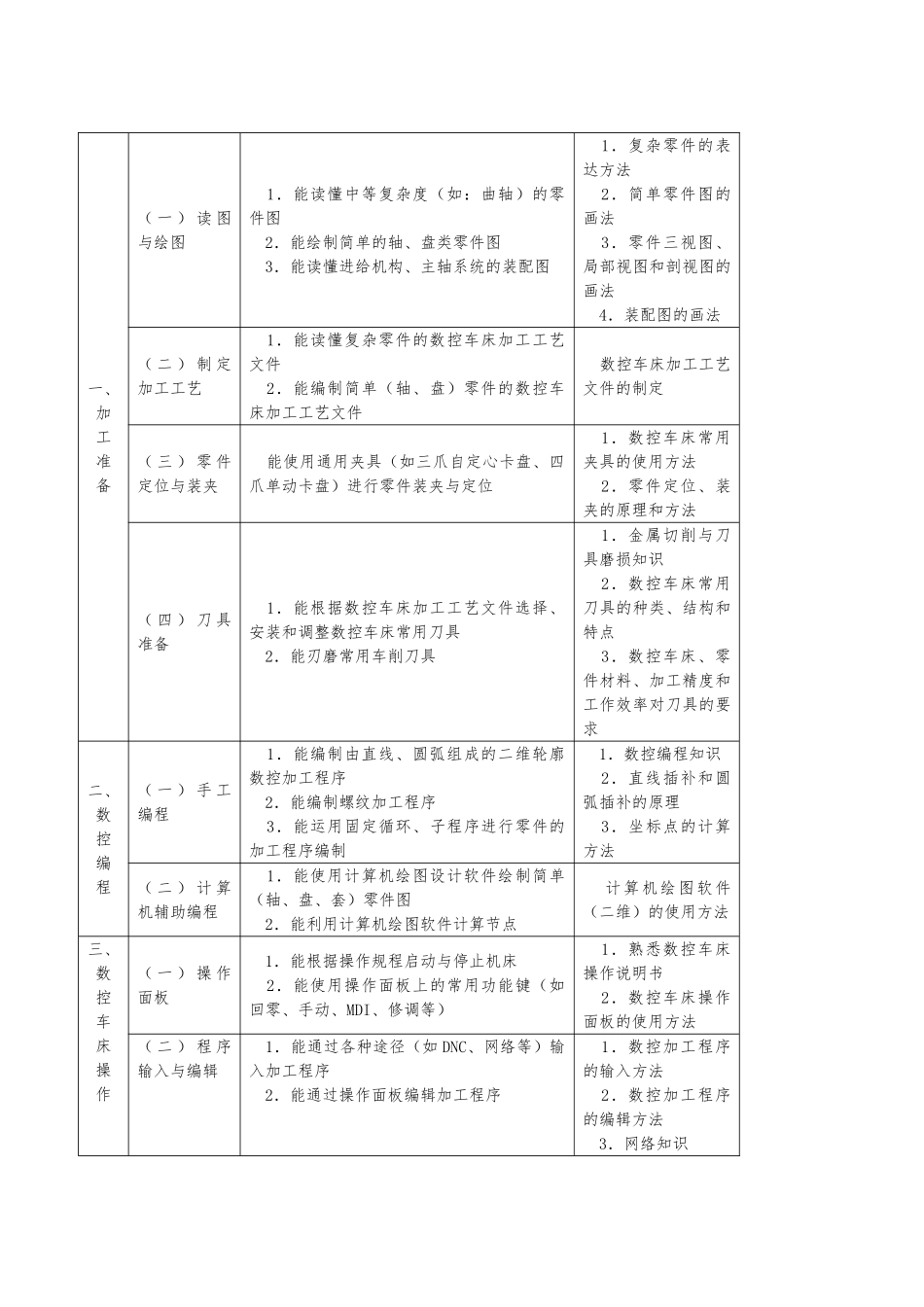 数控车工国家职业标准_第3页