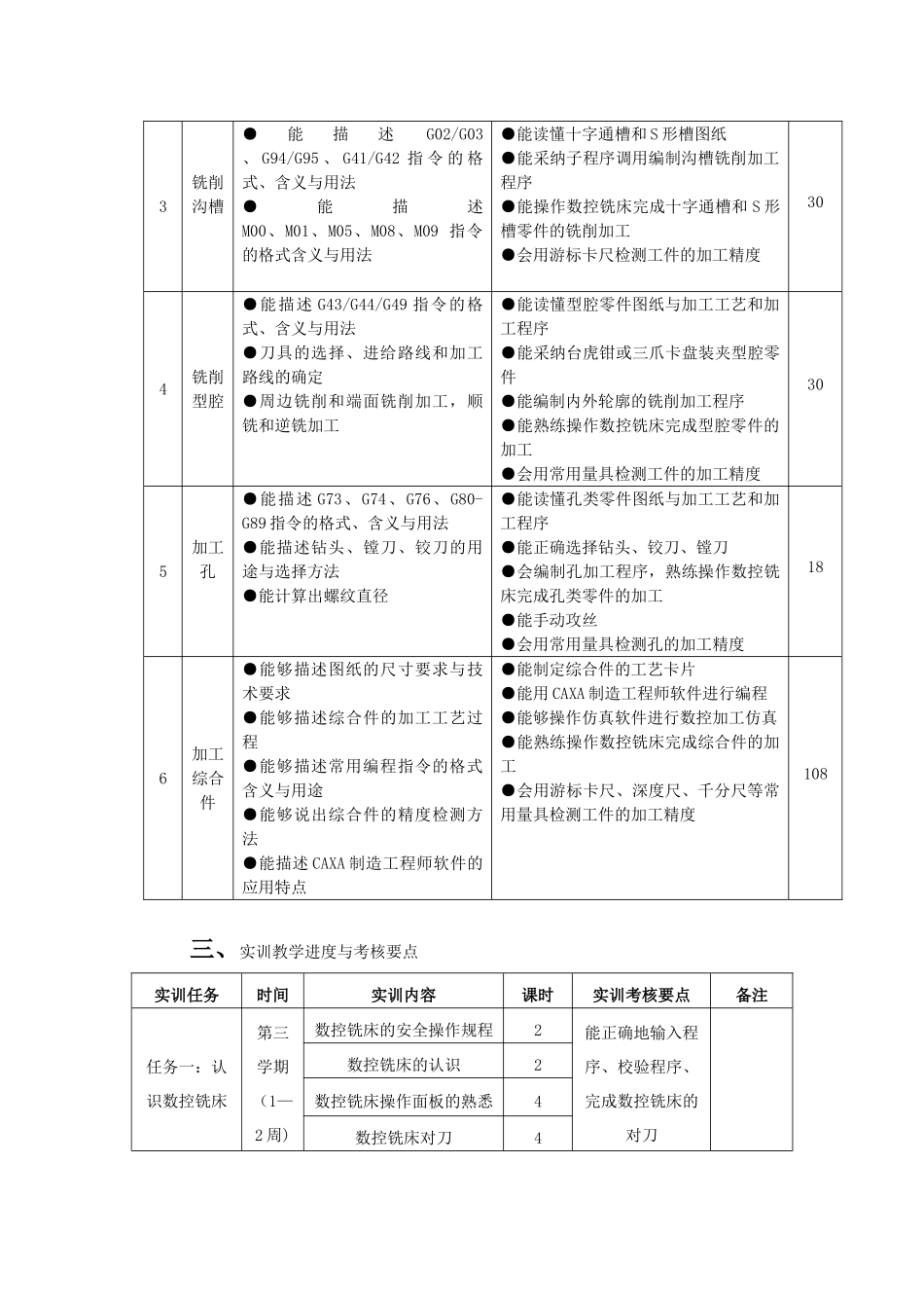 数控铣削实训教学大纲_第2页