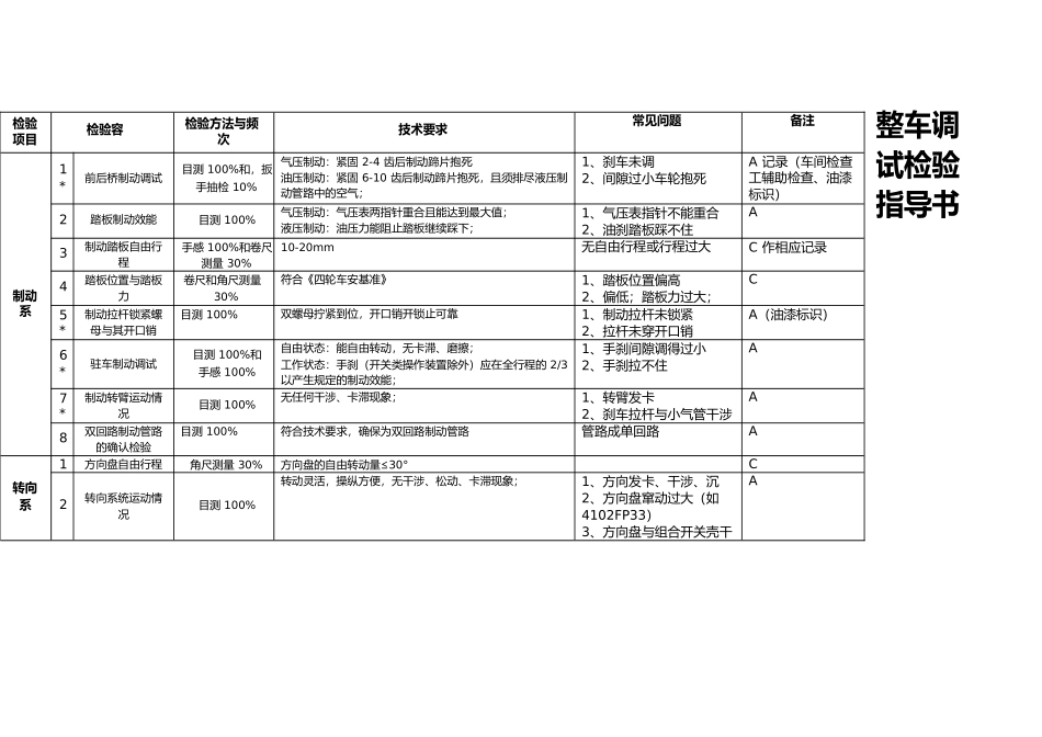 整车调试检验作业指导书_第1页