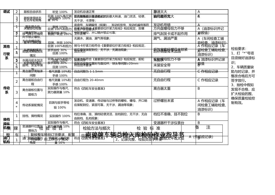 整车调试检验作业指导书_第2页