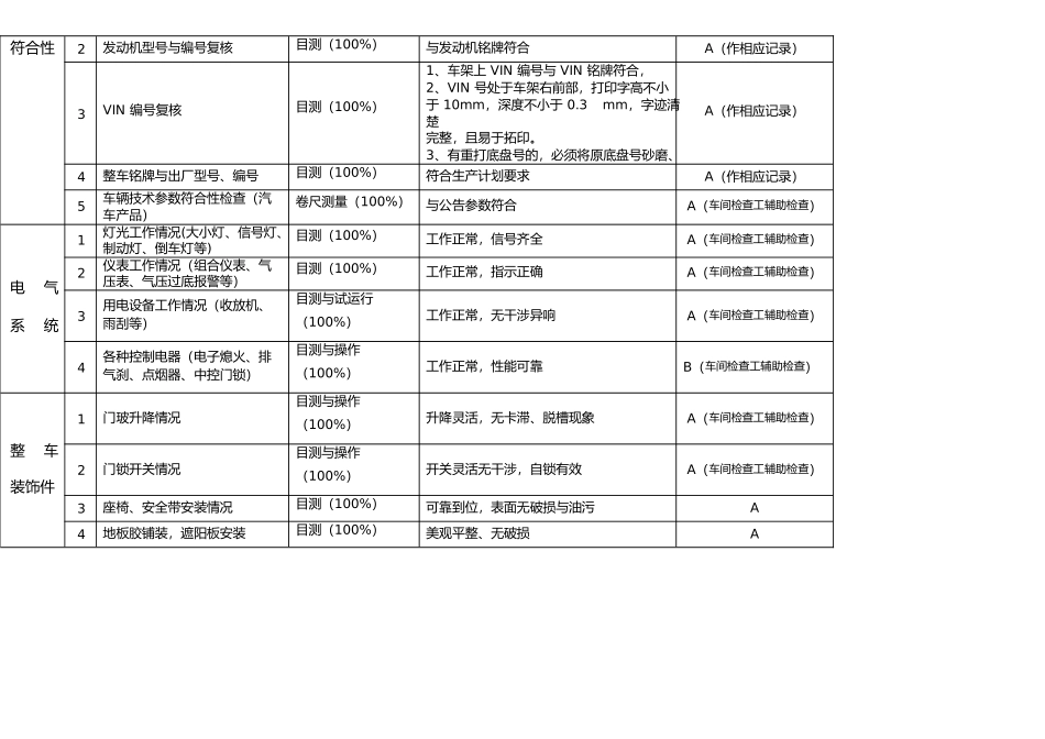 整车调试检验作业指导书_第3页