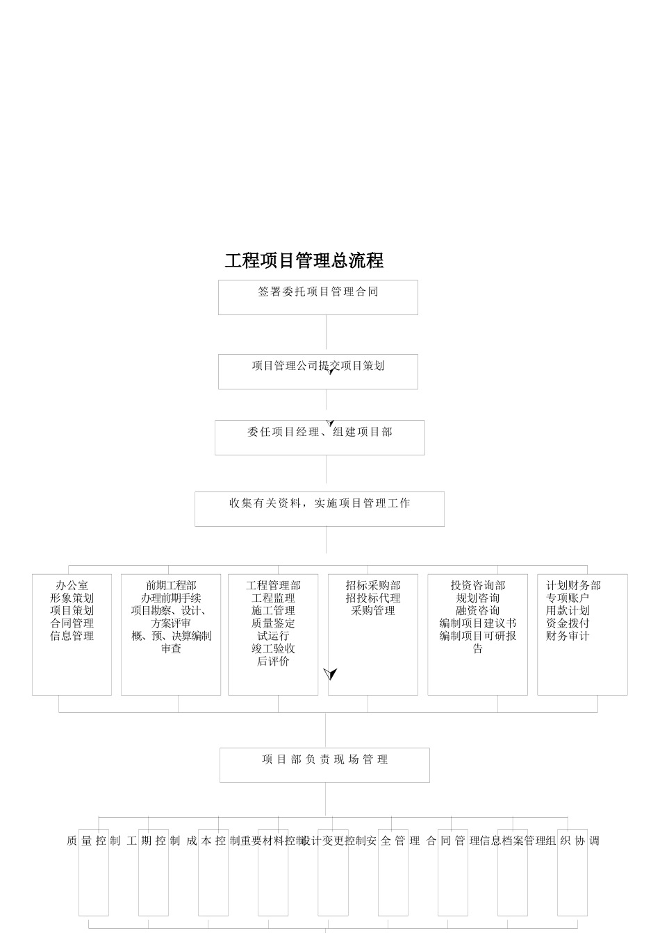文化艺术中心项目管理流程_第3页