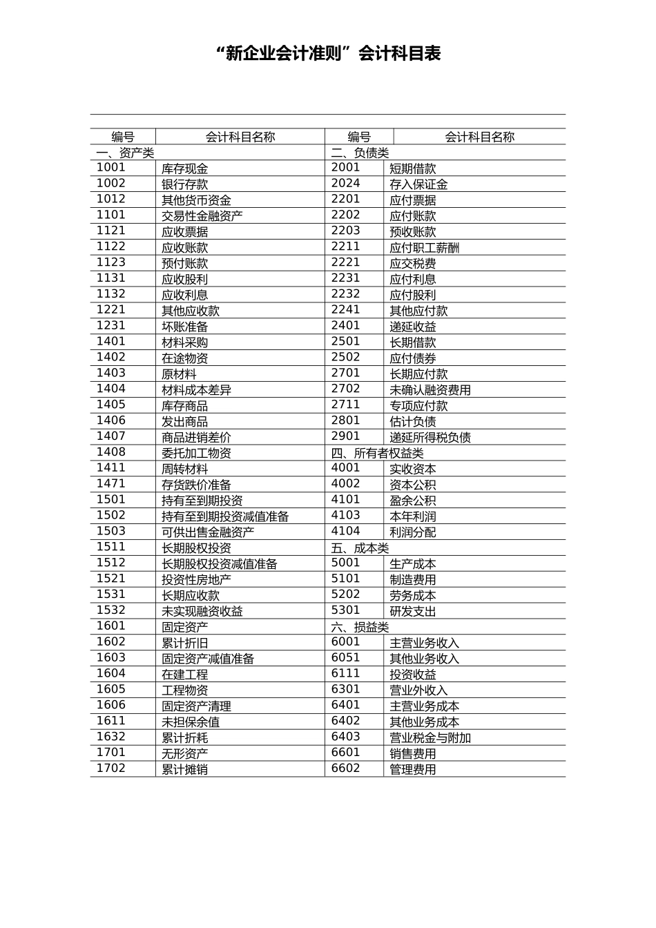 新企业会计准则会计科目表_第1页