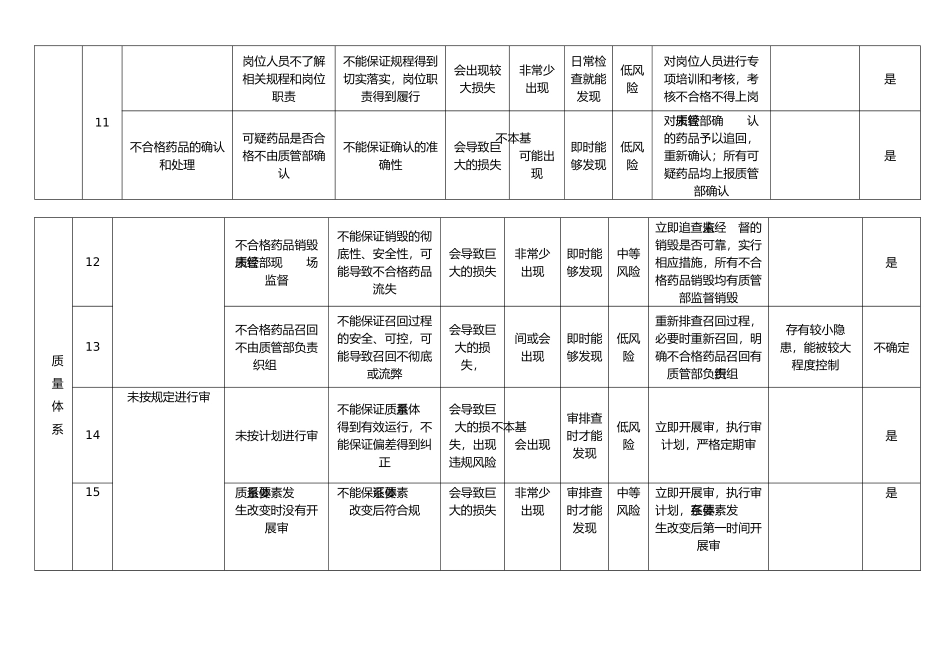 新版GSP经营流通环节风险评估与控制表_第3页