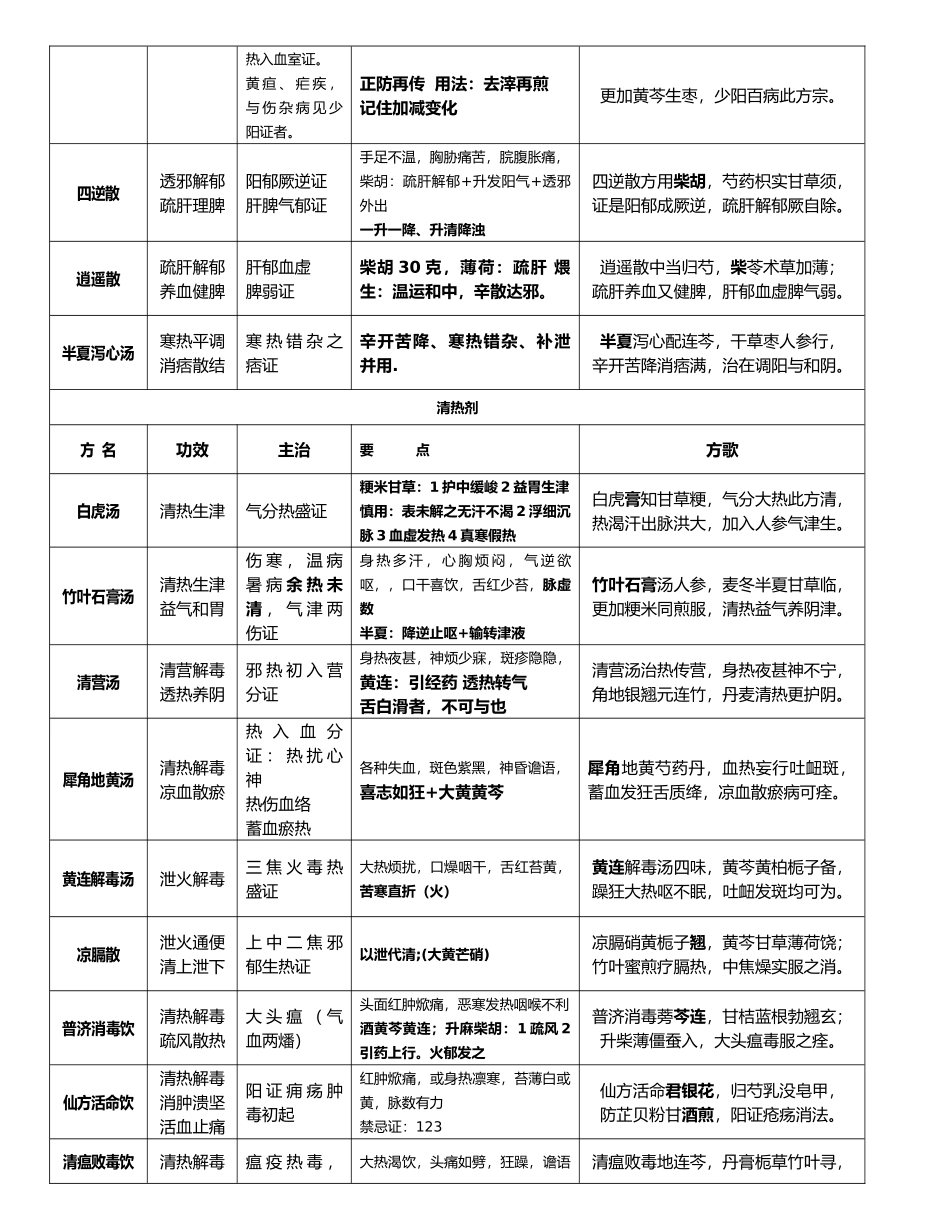 方剂学复习笔记重点版_第2页