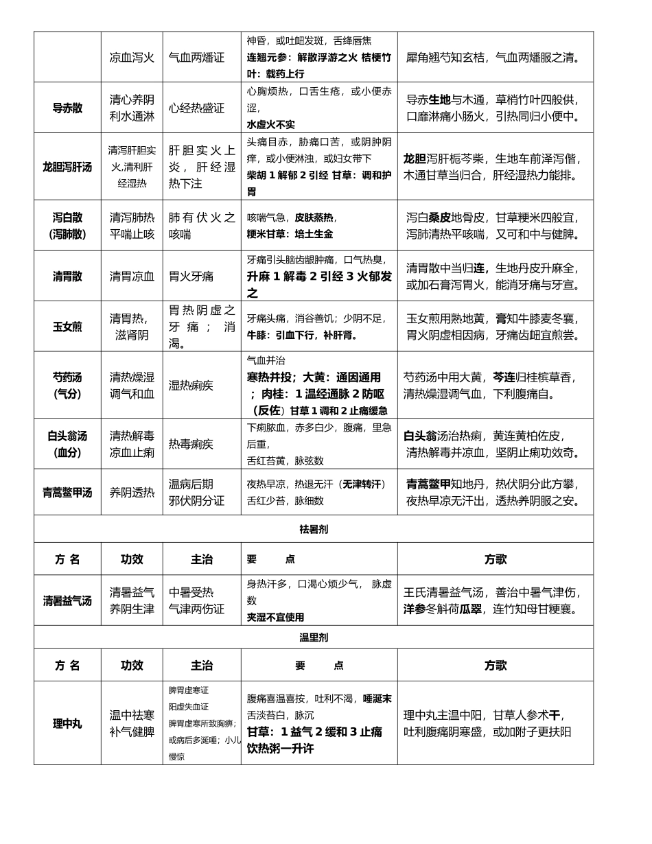 方剂学复习笔记重点版_第3页