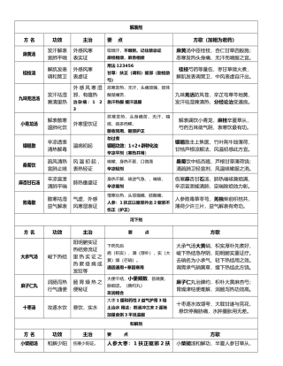 方剂学复习笔记重点版