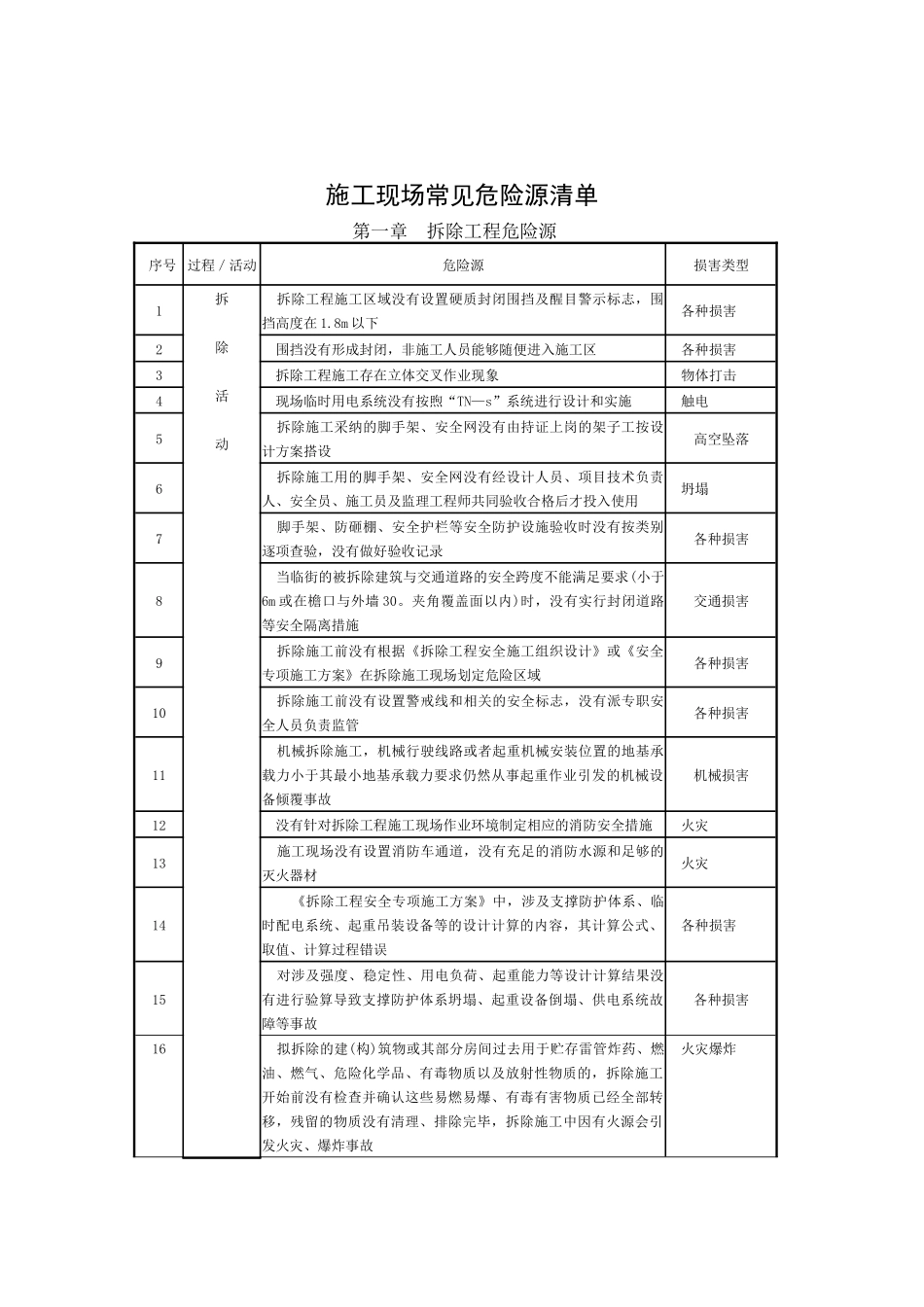 施工现场常见危险源清单_第2页
