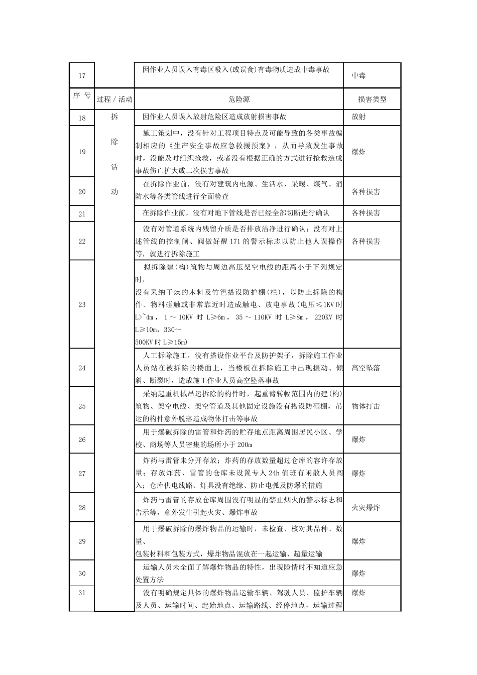 施工现场常见危险源清单_第3页