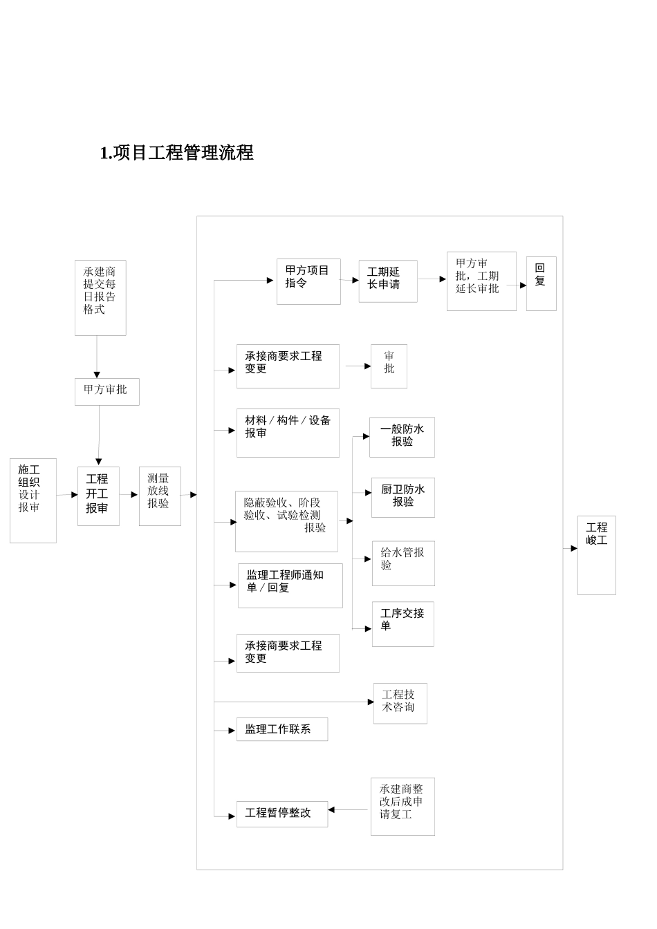 施工管理流程与表格工具_第2页