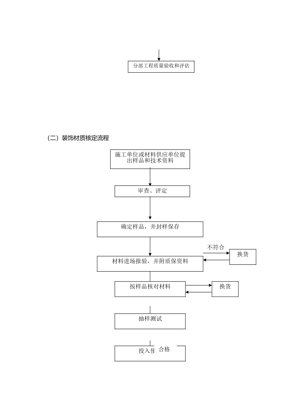 施工质量控制流程与控制要点说明_第3页