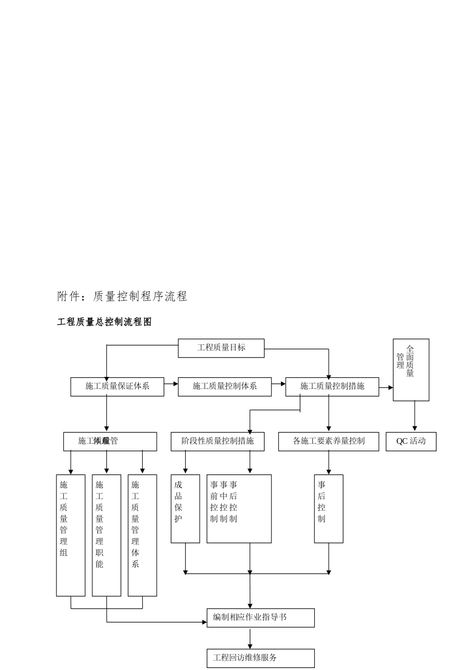 施工质量控制程序流程图_第1页