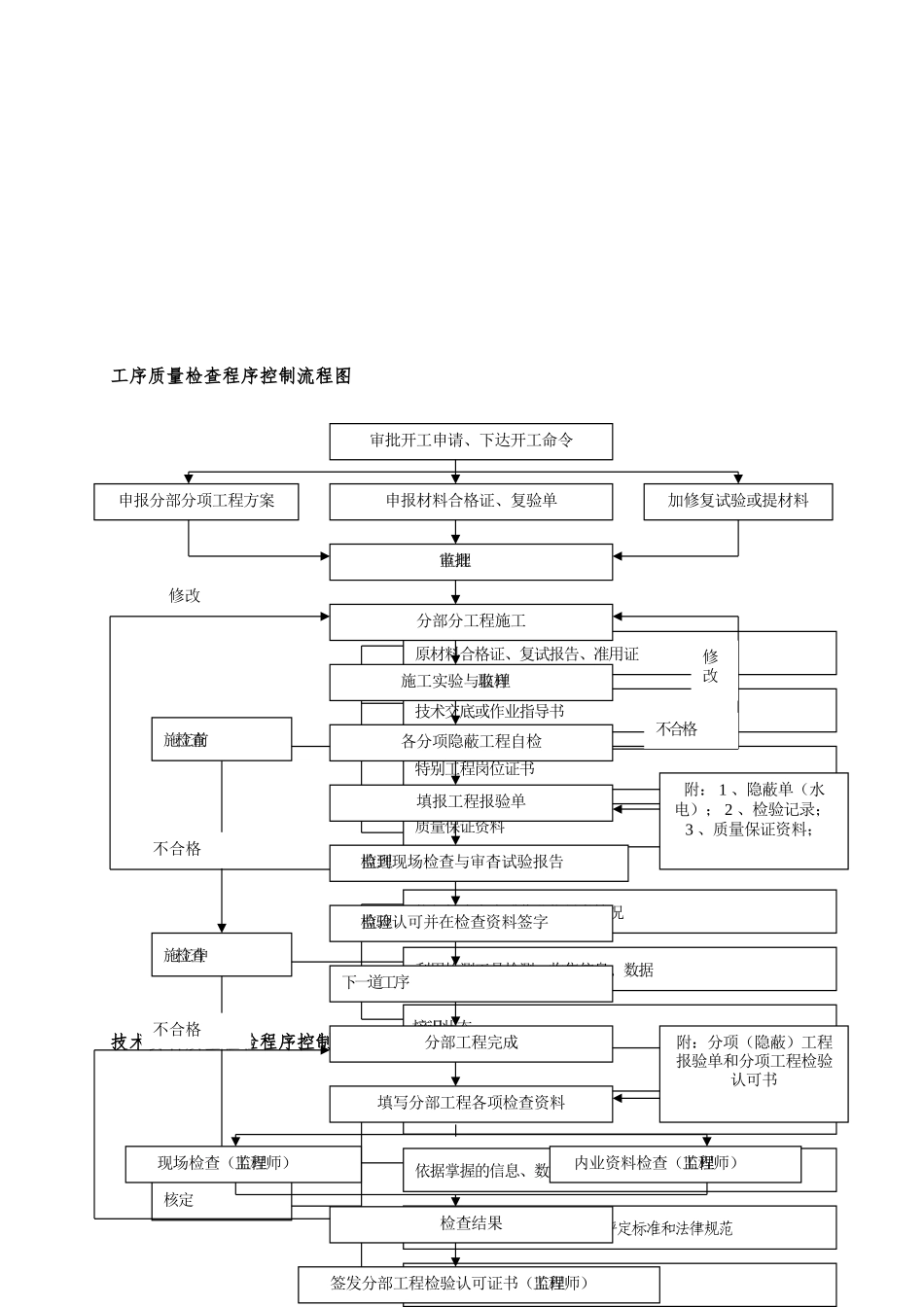 施工质量控制程序流程图_第2页