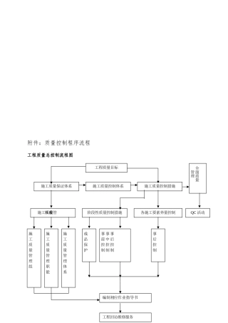 施工质量控制程序流程图