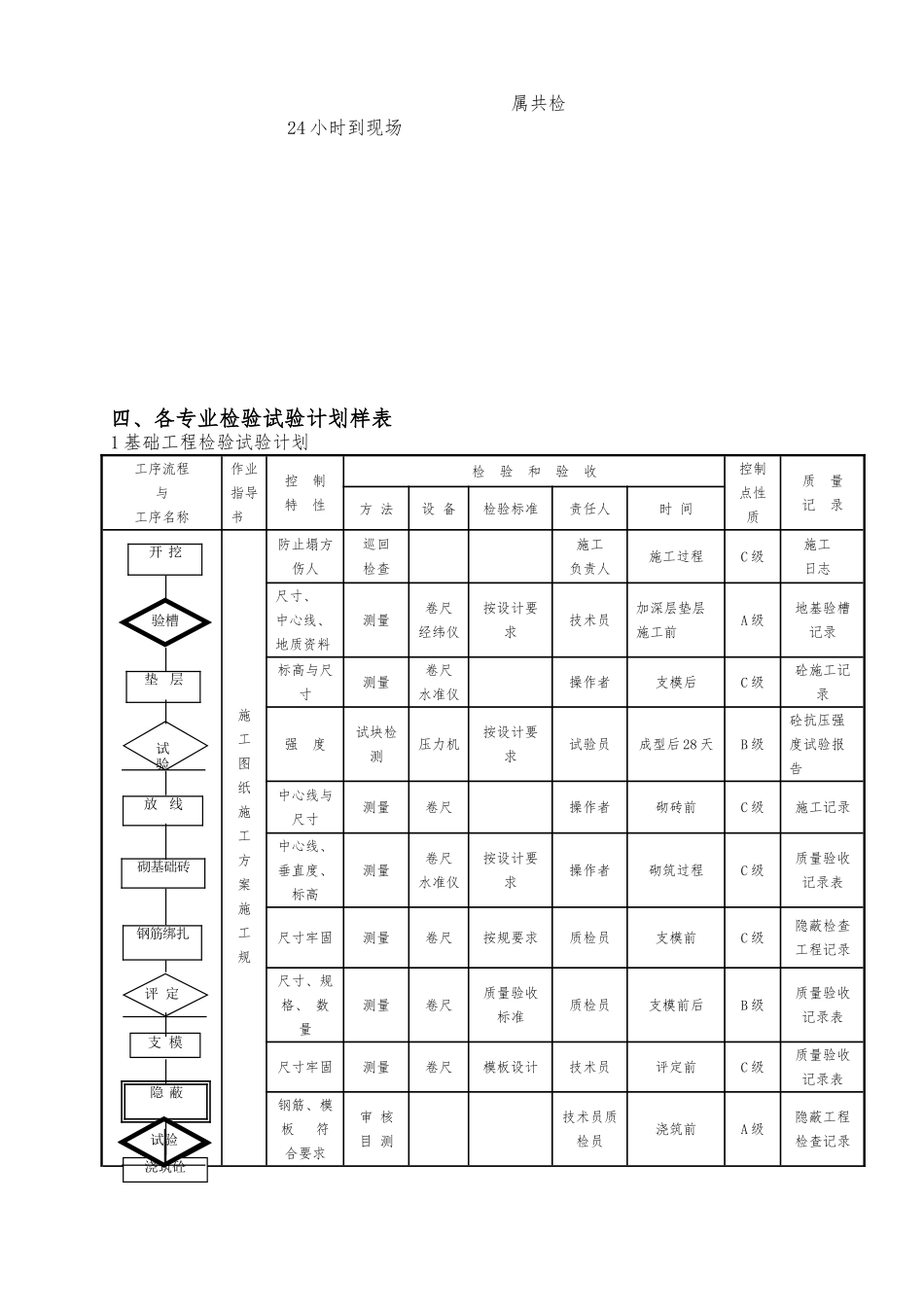施工质量检验试验计划表_第3页