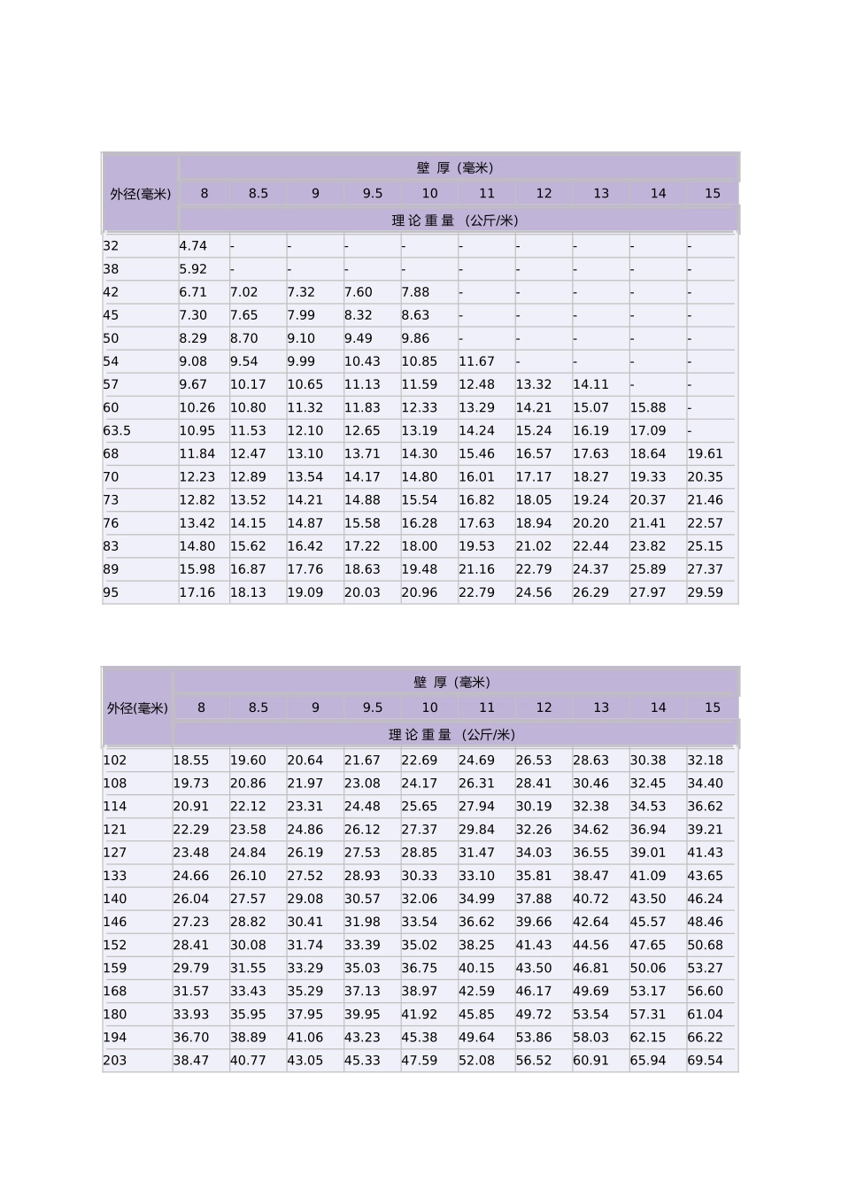 无缝钢管尺寸重量规格表_第3页