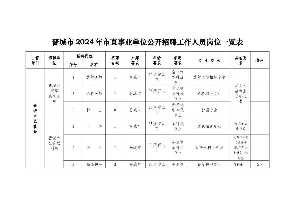晋城市XX年市直事业单位公开招聘工作人员岗位一览表_第1页