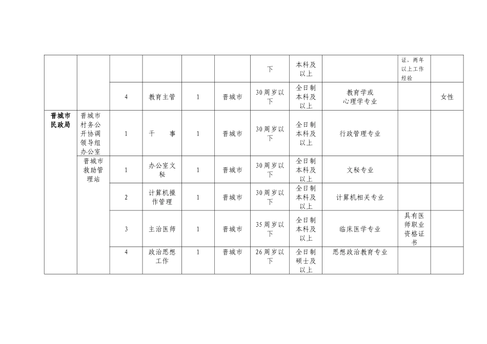 晋城市XX年市直事业单位公开招聘工作人员岗位一览表_第2页
