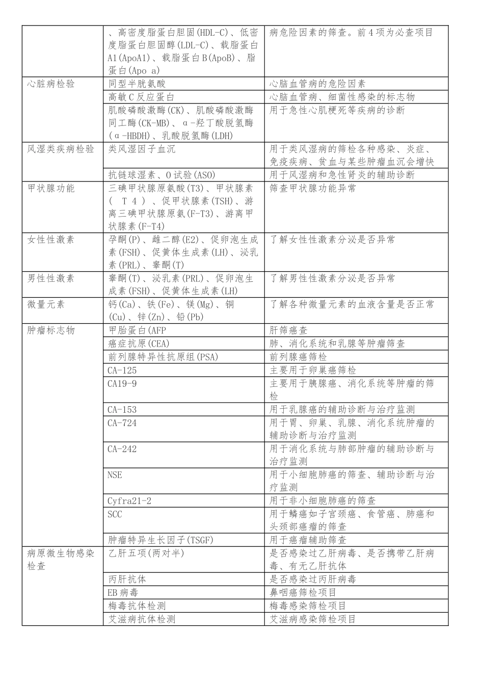 最全的体检项目类别_第3页