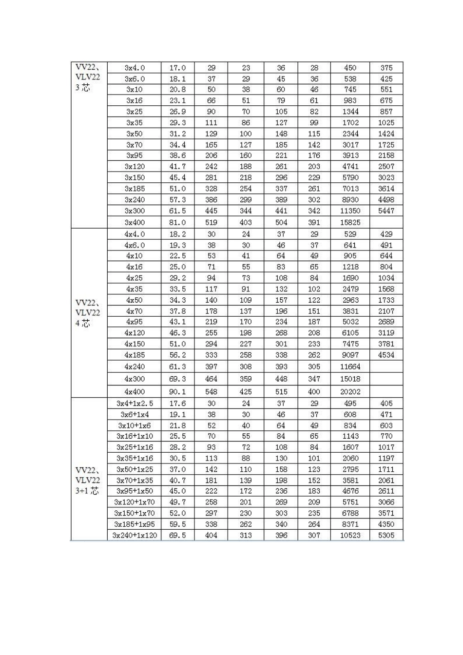 最新电缆载流量对照表大全_第2页